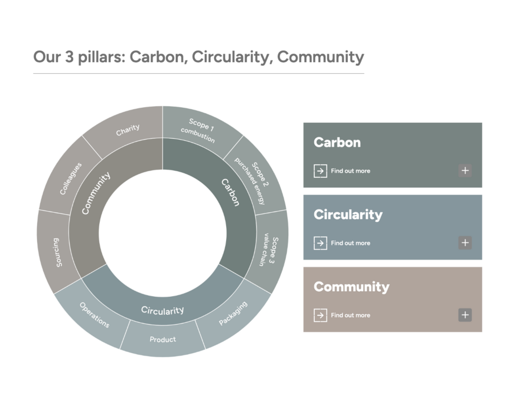 Enviromental Leadership At Topps Group 1 Emissions TTA 1024x790 1